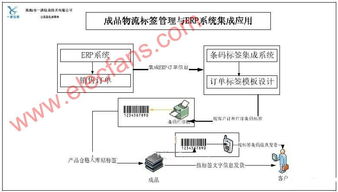 条码技术与ERP管理系统集成应用设计工艺综述