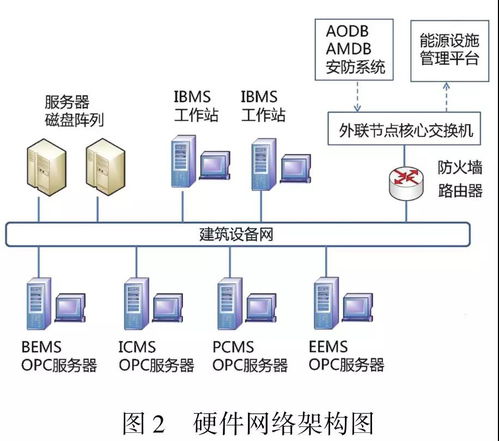 北京新机场航站楼智能建筑设备集成监控管理系统案例解析